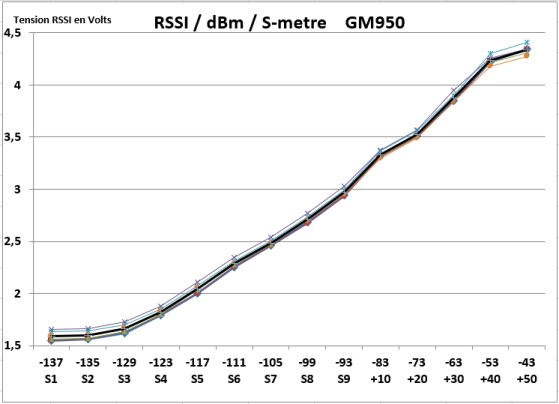 RSSI GM950